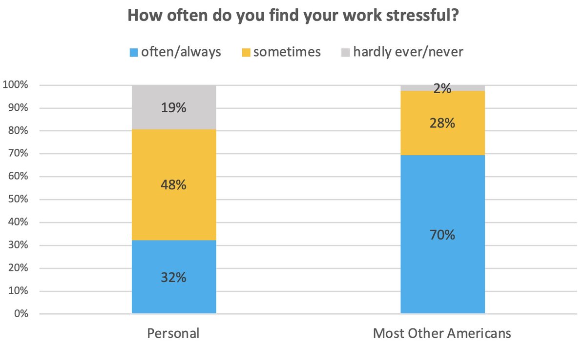 Your job is more stressful than mine! A minority of American workers describe their own job as extremely stressful--but the vast majority believe most others experience extreme stress. Find other perception glitches here: theconversation.com/new-research-d…