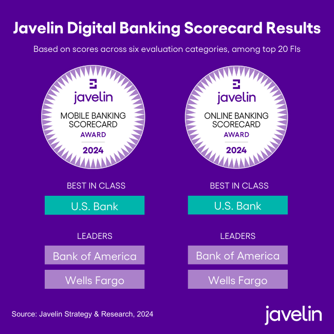 The 2024 editions of our annual Mobile Banking Scorecard and Online Banking Scorecard are out!

<a href="/usbank/">U.S. Bank</a> earned Best in Class in both. Steady upgrades to its digital experiences resulted in the bank’s first “Best in Class” designations. 

Learn more: lnkd.in/duhCXkr4