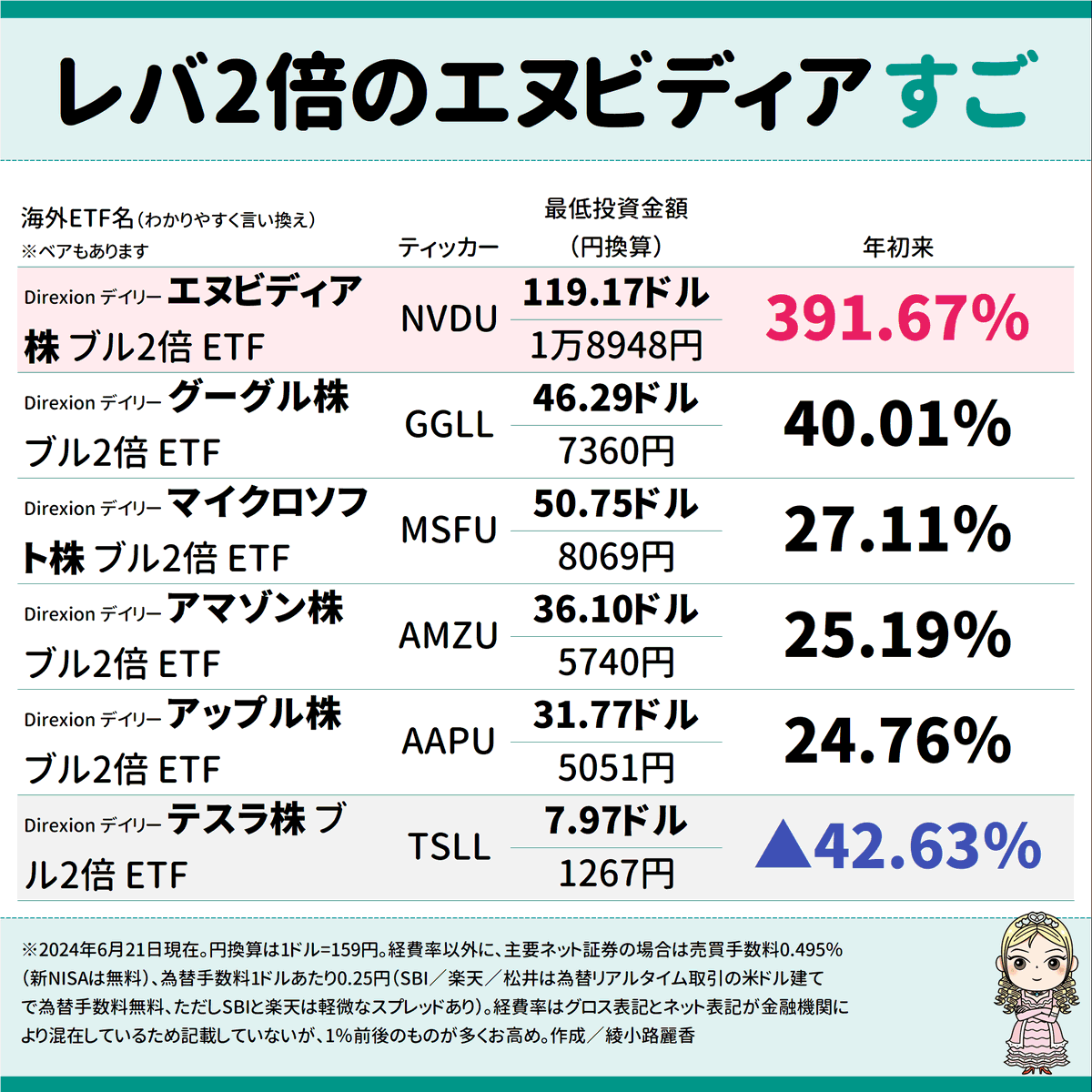 エヌビディアのレバ2倍海外ETFがSBIやマネックスなどで6月取り扱開始→主な6本を年初来で比較。NVDUで億り人狙う人いそう＆最近やられてる人もいそう涙  ※こういう「1銘柄だけレバレッジかけた海外ETF」がありシングルストックETFなどと呼ばれます。新NISA不可、コスト高め ...