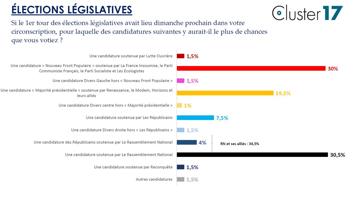 Clemence_Guette's tweet image. Une dynamique incroyable !

Plus que 0,5 point d'écart avec le Rassemblement national.

Le #NouveauFrontPopulaire est sur le point de passer devant l'extrême droite.

Nous allons l'emporter. Votez.