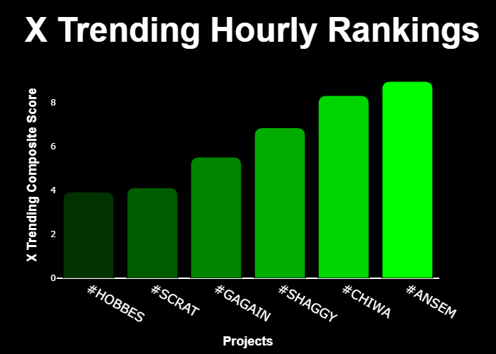 GetXTrend's tweet photo. 💎 #XTrending Hourly Rankings 💎
🥇 #ANSEM @BasedAnsem
🥈 #CHIWA @SOLOFCHIWA
🥉 #SHAGGY @SHAGGY_CTO
4⃣ #GAGAIN @BasedGagain
5⃣ #SCRAT @scratmeme
6⃣ #HOBBES @hobbesbase
⚡️ @GetXTrending ⚡️ https://t.co/MGPivCqCRK