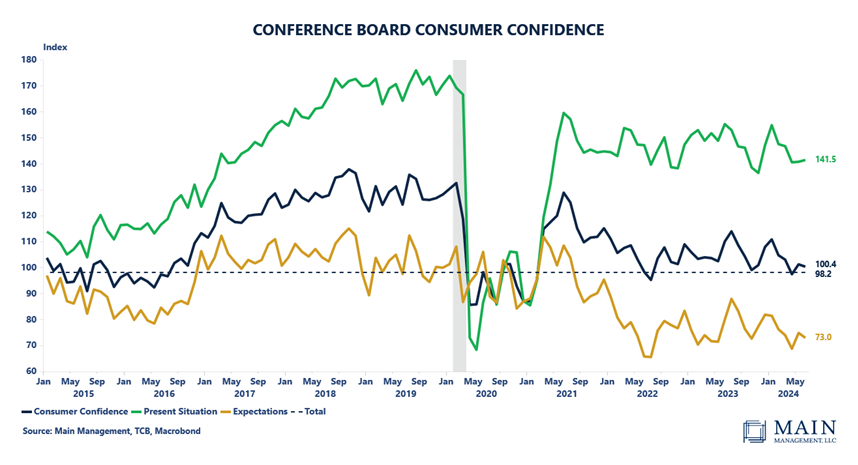 MainManagement's tweet photo. CB Consumer Confidence ticked down to 100.4, slightly above forecasts for a 100 reading, and down from 101.3
Present Situation ticked up to 141.5 while Expectations declined to 73.0 from 74.9 https://t.co/8qPNijXJmb
