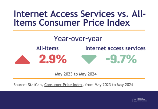 BREAKING: For the 13th consecutive month, <a href="/StatCan_eng/">Statistics Canada</a> has listed telephone services (incl. cellular and landline) as main downward contributors against annual inflation.

On the year, cellular prices were down 19.4% in May while internet access prices were down 9.7%.