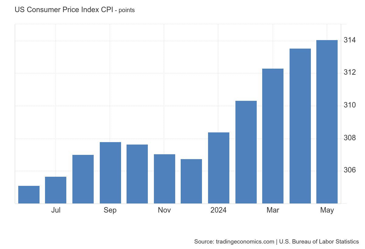 IntroLend's tweet image. #ClientResources:
The #ConsumerPriceIndex is basically a fancy way of saying "cost of living." It tracks the prices of everyday goods and services that consumers buy. A higher-than-expected #CPI could spook investors about inflation and potentially push #MortgageRates up.