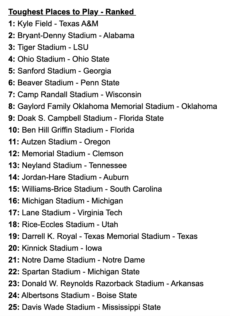 RossDellenger's tweet photo. EA Sports College Football 25, the new video game scheduled for release in July, has unveiled the game’s rankings for the toughest places to play in college football. It factors in historical home win percentage, home attendance, etc.

Let the debating begin… https://t.co/au58H97AmY
