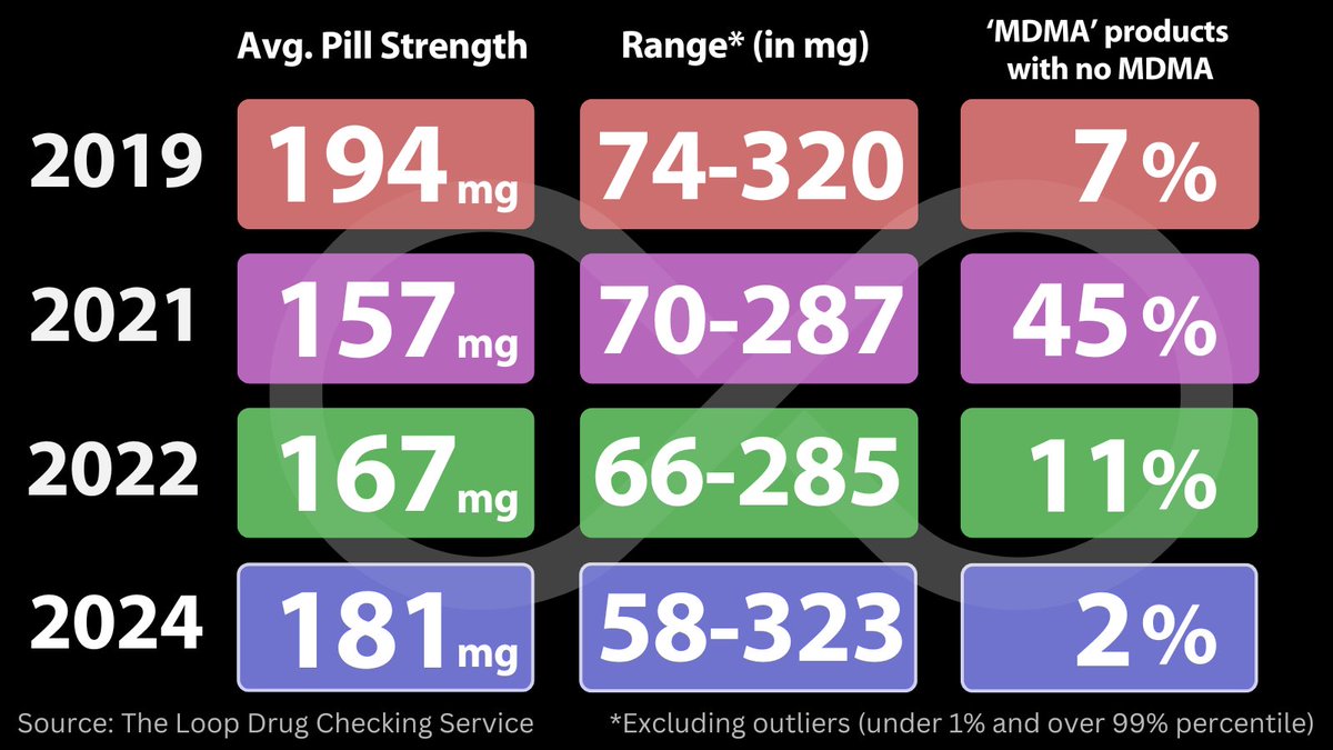 Fiona Measham (@fmeasham) on Twitter photo Blog by <a href="/AdamWaughUK/">Adam W</a> & I for <a href="/Drug_Science/">Drug Science</a> & <a href="/LivUni/">University of Liverpool</a> reflecting on The Loop Parklife 2024 test data.
Ecstasy pills are bucking wider drug market trends:
👉🏻Pill strength is increasing
👉🏻Mis-selling is falling
👉🏻98% of MDMA products contain MDMA, with an average strength of >180mg. Blog by <a href="/AdamWaughUK/">Adam W</a> & I for <a href="/Drug_Science/">Drug Science</a> & <a href="/LivUni/">University of Liverpool</a> reflecting on The Loop Parklife 2024 test data.
Ecstasy pills are bucking wider drug market trends:
👉🏻Pill strength is increasing
👉🏻Mis-selling is falling
👉🏻98% of MDMA products contain MDMA, with an average strength of >180mg.