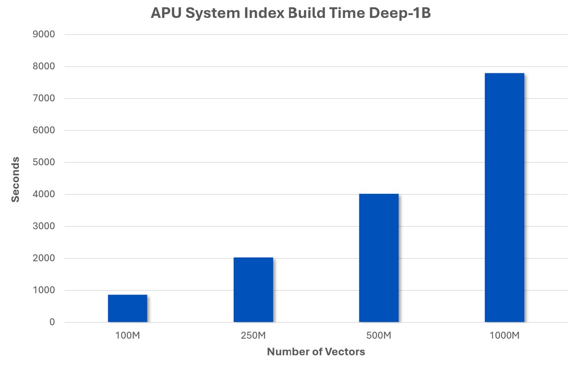 GSI Technology (@gsitechnology) on Twitter photo Through massive parallel processing and flexible quantization, <a href="/gsitechnology/">GSI Technology</a>'s APU reduces index build time by 85% compared to traditional CPU-based solutions. medium.com/gsi-technology… Through massive parallel processing and flexible quantization, <a href="/gsitechnology/">GSI Technology</a>'s APU reduces index build time by 85% compared to traditional CPU-based solutions. medium.com/gsi-technology…