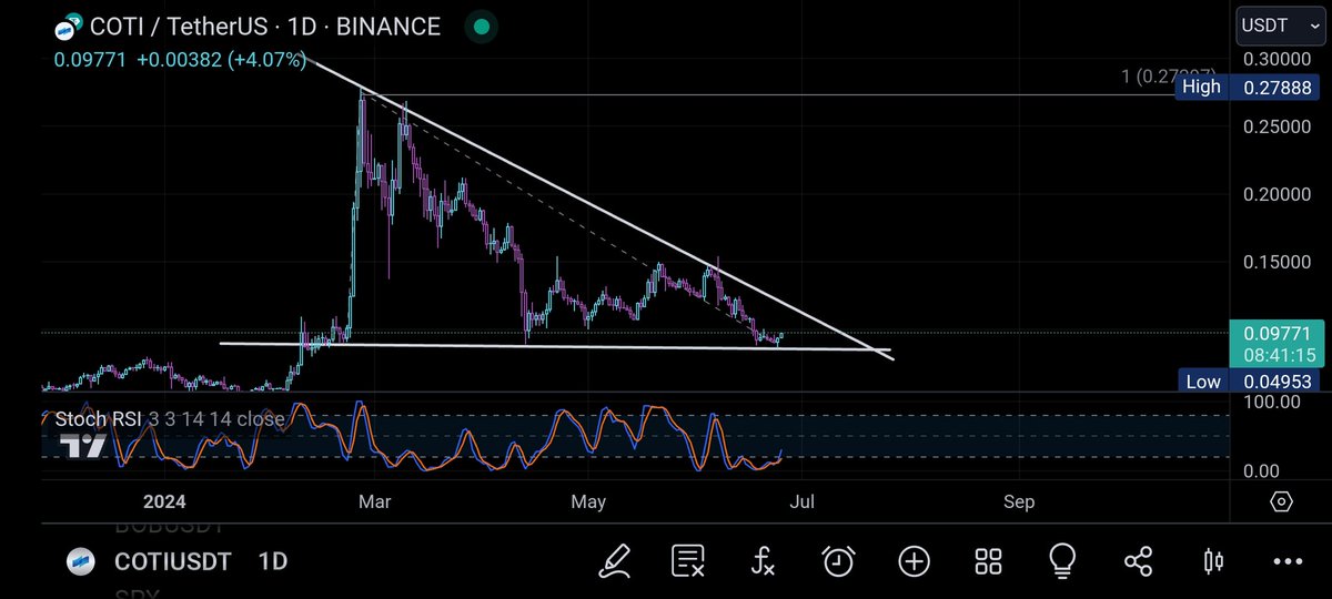 iamsstef's tweet image. $COTI USDT 1D
Still following the path, alts look strong.
Give or take 5-10 days before breaking out.

Targets: 32-40 cent