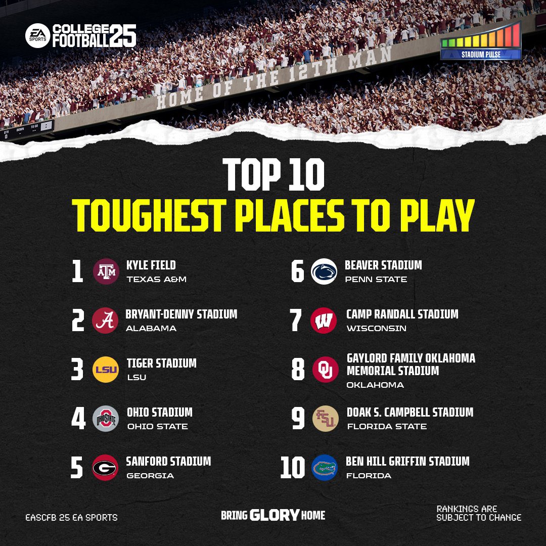 CoachNickGaming's tweet image. The top 10 hardest places to play in the upcoming @EASPORTSCollege football game! 
Agree / Disagree? 

#CollegeFootball #EASportsCollegeFootball25 #CFB25
