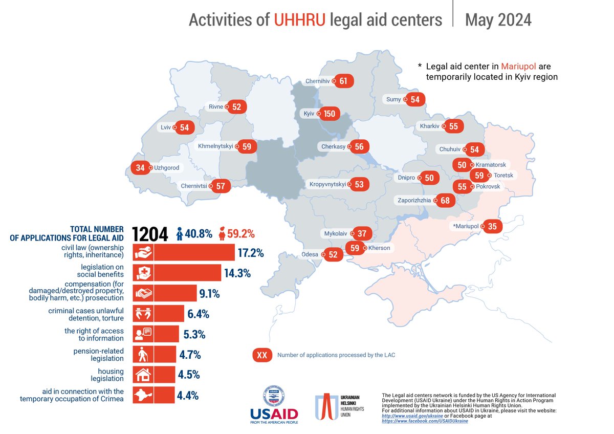👉🏻1204 appeals for legal assistance in May 2024.

<a href="/UGSPL/">Ukrainian Helsinki Human Rights Union</a> continues to provide free legal services to IDPs and other victims of armed conflict within <a href="/USAIDUkraine/">USAID Ukraine</a>

📷 #HumanRights in Action Program. Legal aid network: helsinki.org.ua/advice-centres/