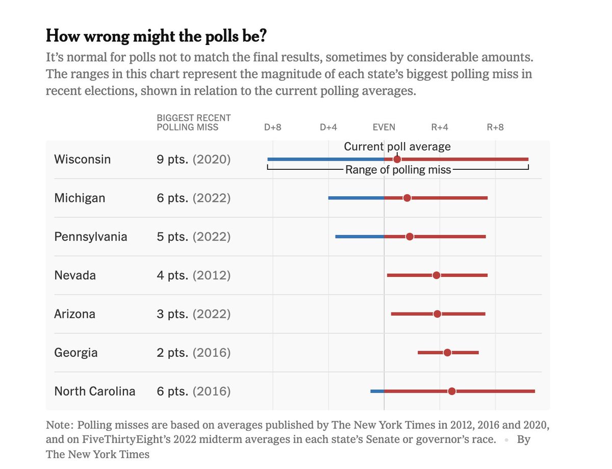 RalstonReports's tweet image. Two charts to remember about Nevada in the presidential race, courtesy of The NYT:

One is the polling average (it's going to be close, or so it seems right now) and the other is the polling error we often see here and which direction it goes.