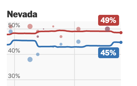 RalstonReports's tweet image. Two charts to remember about Nevada in the presidential race, courtesy of The NYT:

One is the polling average (it's going to be close, or so it seems right now) and the other is the polling error we often see here and which direction it goes.