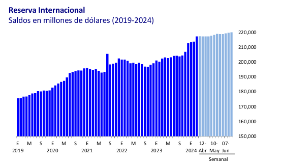 Escudo financiero de México alcanza una cifra sin precedente de 220 mil millones de dólares. Estos recursos sirven para hacer frente a compromisos internacionales. De este escudo, 30 mil millones pueden ser utilizados para enfrentar volatilidad en la cotización peso/dólar.