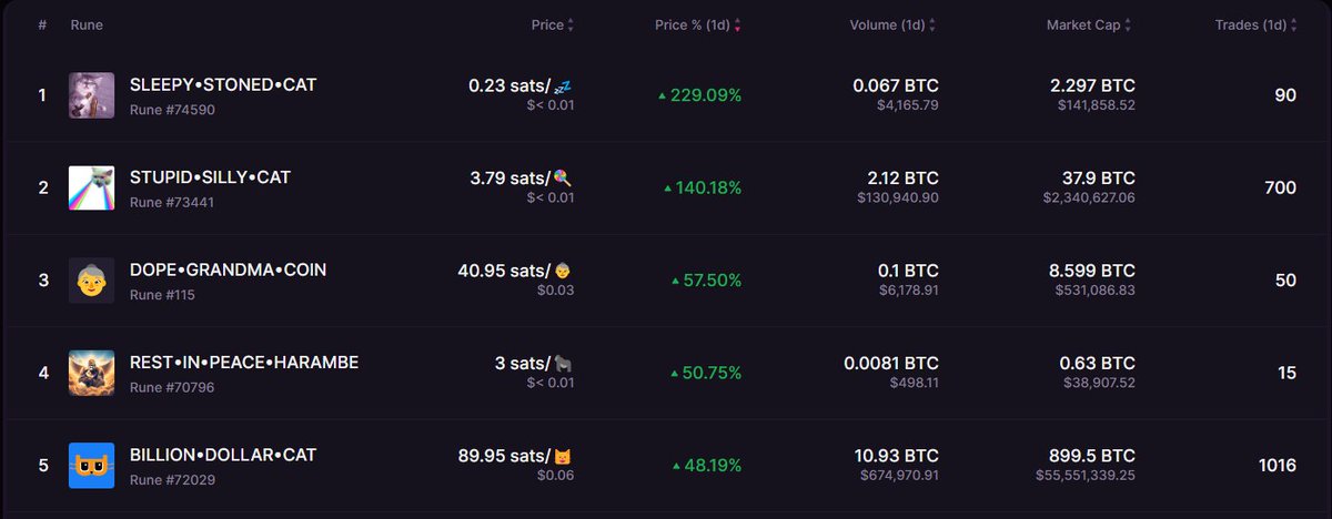 SLEEPYSTONEDCAT's tweet photo. Top 5 gaining #runes on @MagicEden in last 24 hours, 3 of which being cats! 👀🔥📈

@StupidSillyCat_  $silly
@DopeGrandmaCoin $GRANNY
@HarambeRune 
@billydollarcat $billy https://t.co/gb8r1blLuZ