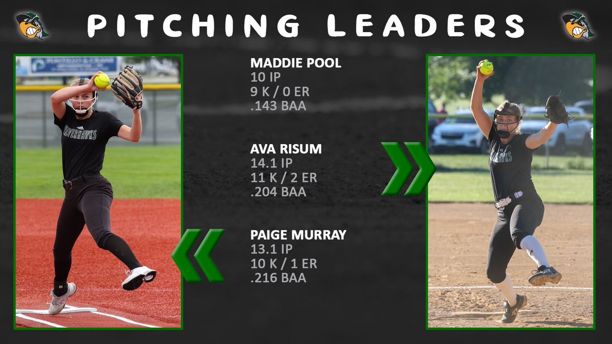 Pitchers were INSANELY good against crazy strong lineups…0.558 staff ERA with a .193 BAA! Best part - super supportive of each other and played to each others strengths! 

<a href="/MaddiePool2024/">Maddie Pool</a> <a href="/avarisum2025/">Ava Risum</a> <a href="/pmurray_15/">Paige Murray</a>