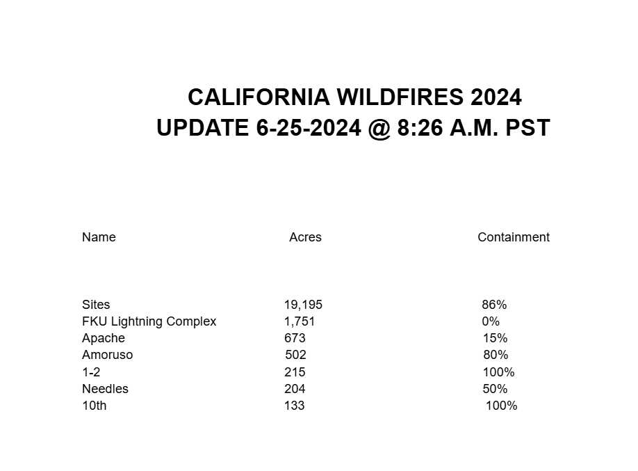 KernFiregraph's tweet photo. #CAWildfires 6-25-2024 @ 8:26 A.M.

#SitesFire 19,195 ac, 86%
#FKULightningComplex 1,751 ac, 0%
#ApacheFire 673 ac, 15%
#AmorusoFire 502 ac, 80%
#12Fire 215 ac, 100%
#NeedlesFire 204 ac, 50%
#10thFire 133 ac, 100% https://t.co/8HC9JH0Y11