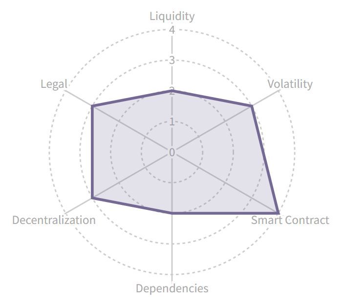 PrismaRisk's tweet photo. 8/ We believe that osETH is a well rounded liquid staking token that is mature enough to be onboarded as collateral, pending the availability of a Chainlink price feed or the study of other viable strategies. https://t.co/cdMEnyuOco