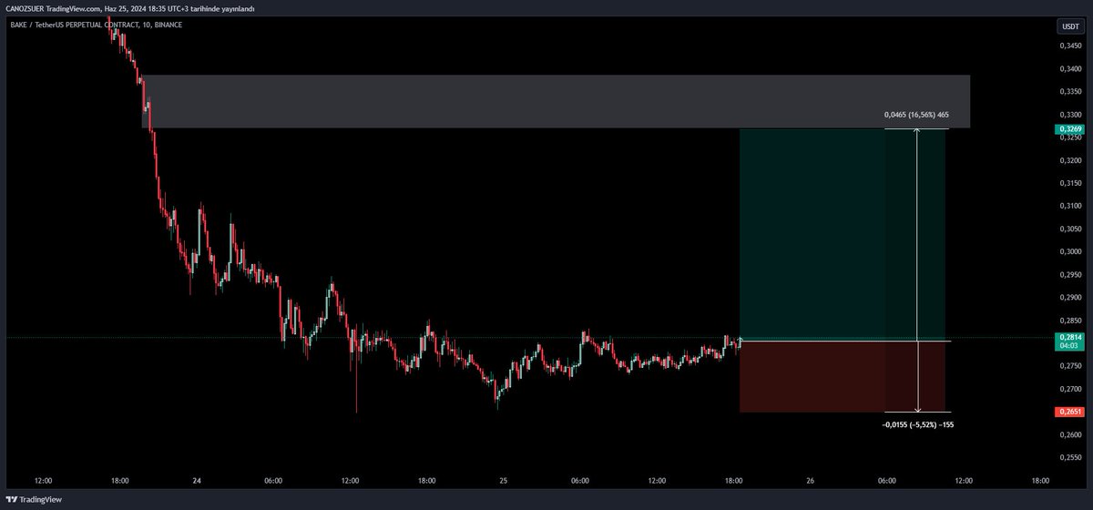 canozsuer's tweet image. $BAKE $ROSE $AEVO $CYBER | SCALP