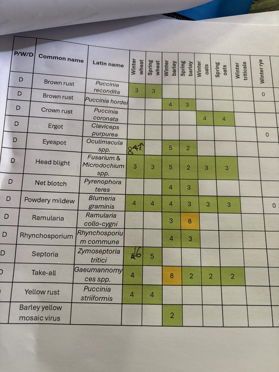 CatherineHar4's tweet image. Really useful day talking to farmers about priority cereal and oilseed pests, weeds, and diseases to guide our #IPM research @AHDB_Cereals 
DM me if you would like a say too!