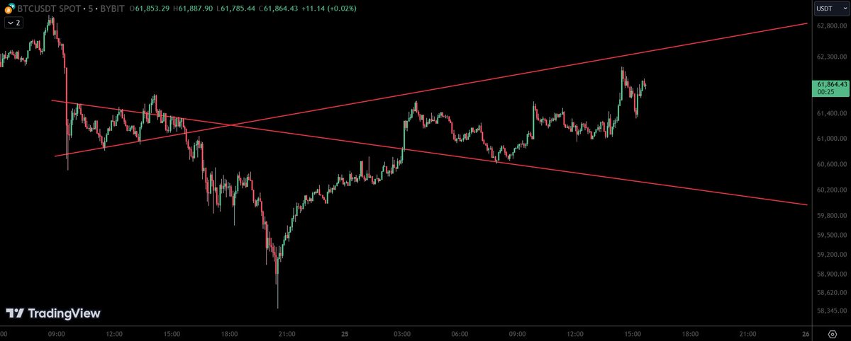 Let's spend some time in the megaphone created in the aftermath of the intersection of the pennant lines.

Bottom diagonal's S/R-flip already successful. Next order of business involves a test of the resistance diagonal.

$BTC #bitcoin