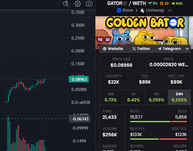 $GATOR is loading new ATH 

$GATOR #GATOR <a href="/gatoronbase/">Golden Bator on Base - CTO</a>