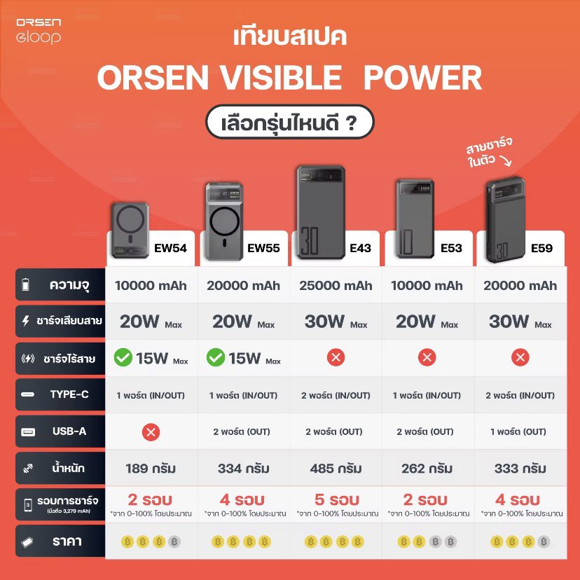 thunchanokp's tweet image. eloop Wireless Charger PowerBank พาวเวอร์แบงค์ไร้สาย มีให้เลือกหลายรุ่น หลายความจุตั้งแต่10000-25000mAh PAYDAY ลดเยอะมากกก
#eloop #orsen #wirelesspowerbank #พาวเวอร์แบงค์ไร้สาย #พาวเวอร์แบงค์ #แบตสำรอง #LazadaPayday #PaydayShopee