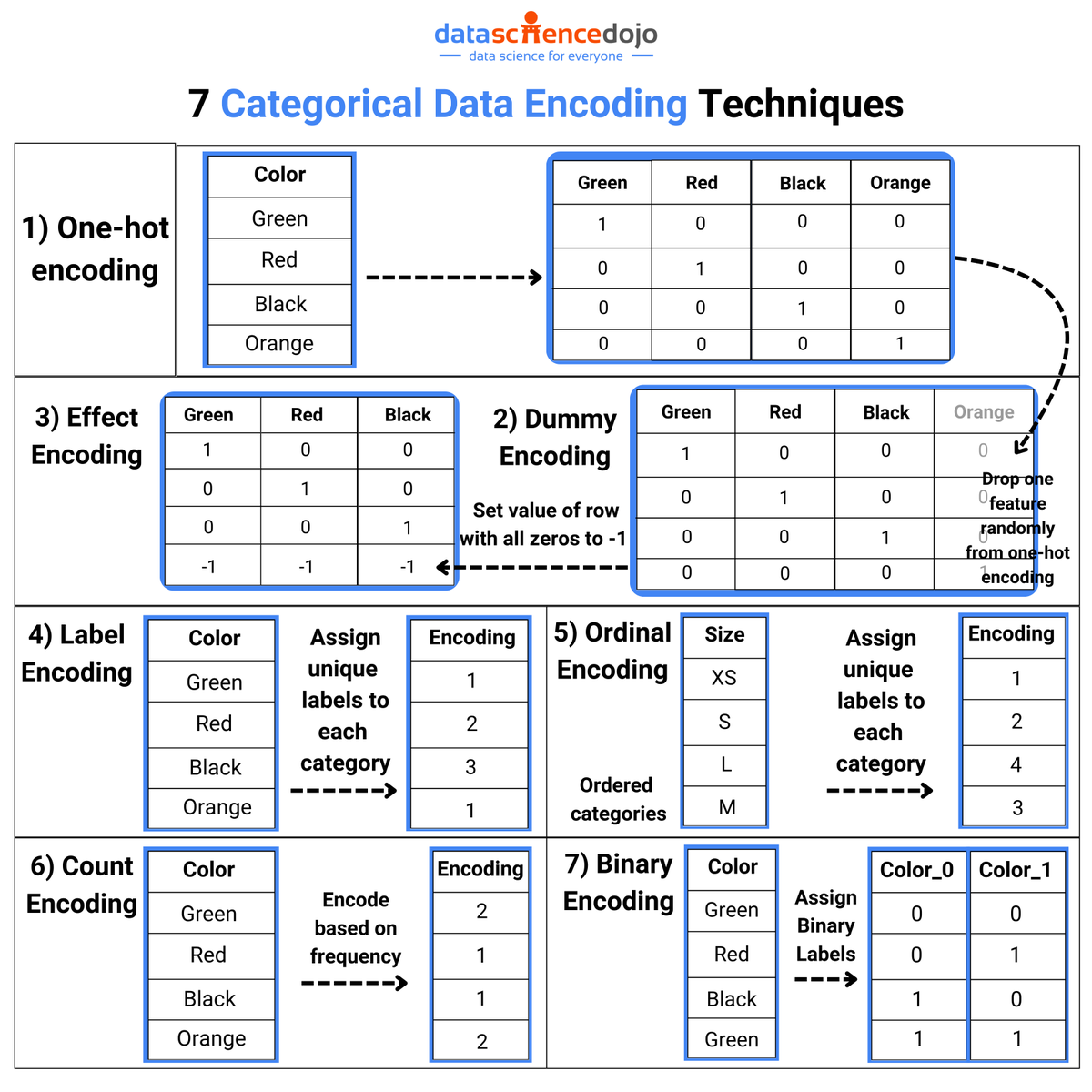 DataScienceDojo's tweet photo. AI loves numbers, but data often comes in words and categories!
Want to master these techniques and build powerful AI models? Enroll in our exclusive 5-day LLM Bootcamp! ➡️ https://t.co/8bR9Sm6Fpk
Join our Discord community➡️ https://t.co/8cx95OqvLN
#Dataencoding #datascience https://t.co/JZGXbBiMYj