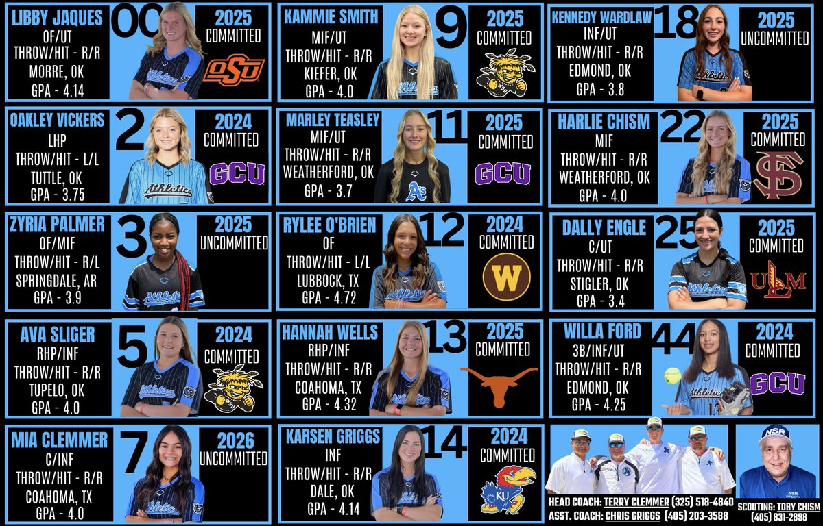 Oklahoma Athletics 18U National Madden tweet media