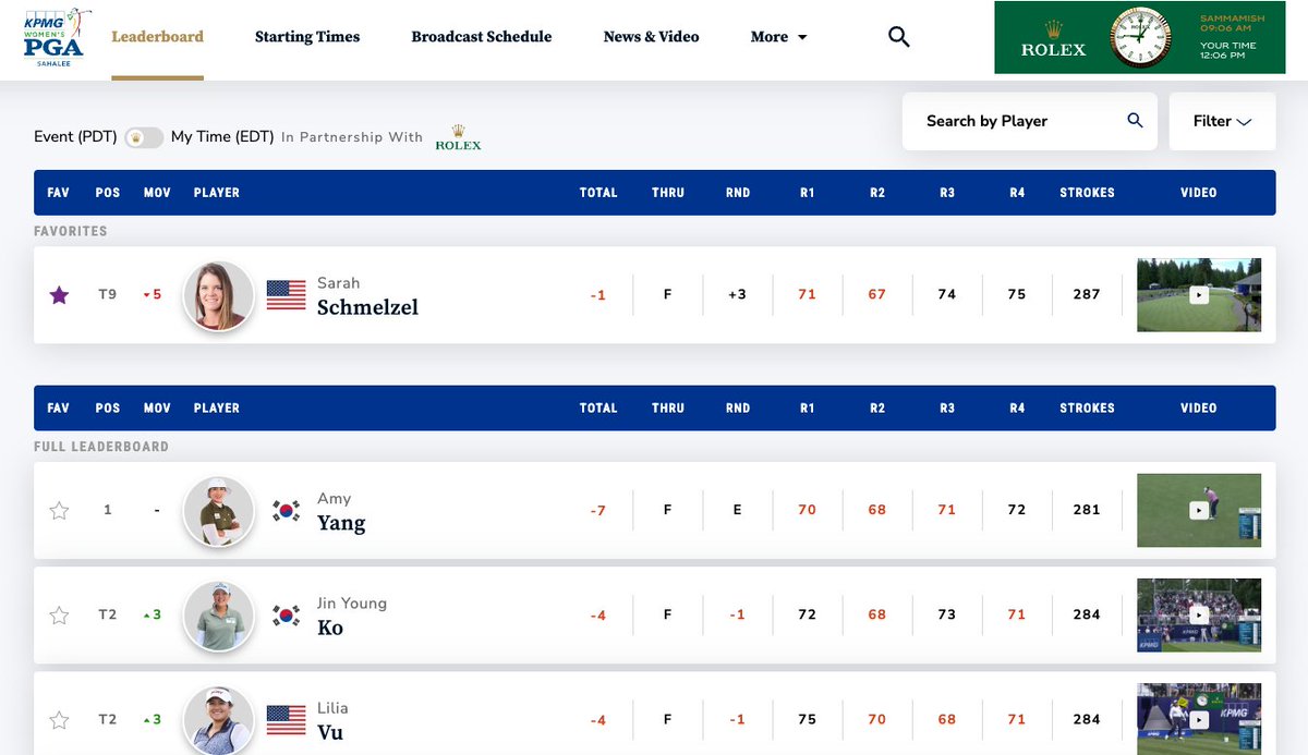 GamecockWGolf's tweet photo. Finish top-10 at the @KPMGWomensPGA... ✅ 

The best is yet to come for former All-American @sarahschmelly. 📈🤙

📊 >> https://t.co/AOqaki11xe

#ProGolfcocks🐔⛳️ // #ForeverToThee https://t.co/R61DWiylAJ