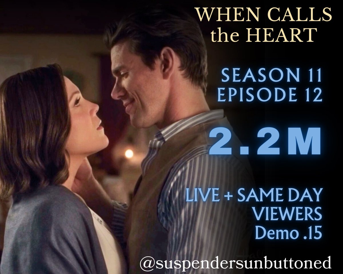 Episode 12
When Calls The Heart
Anything for Love

2.2M LIVE +SAME DAY
0.15 DEMO

Those numbers &amp; that demo!🤩

So GOOD!
Congratulations to 
everyone involved with season 12!

#McGarries  #Hallmark #WCTH #Hearties #NathanAndElizabeth 
#ratings