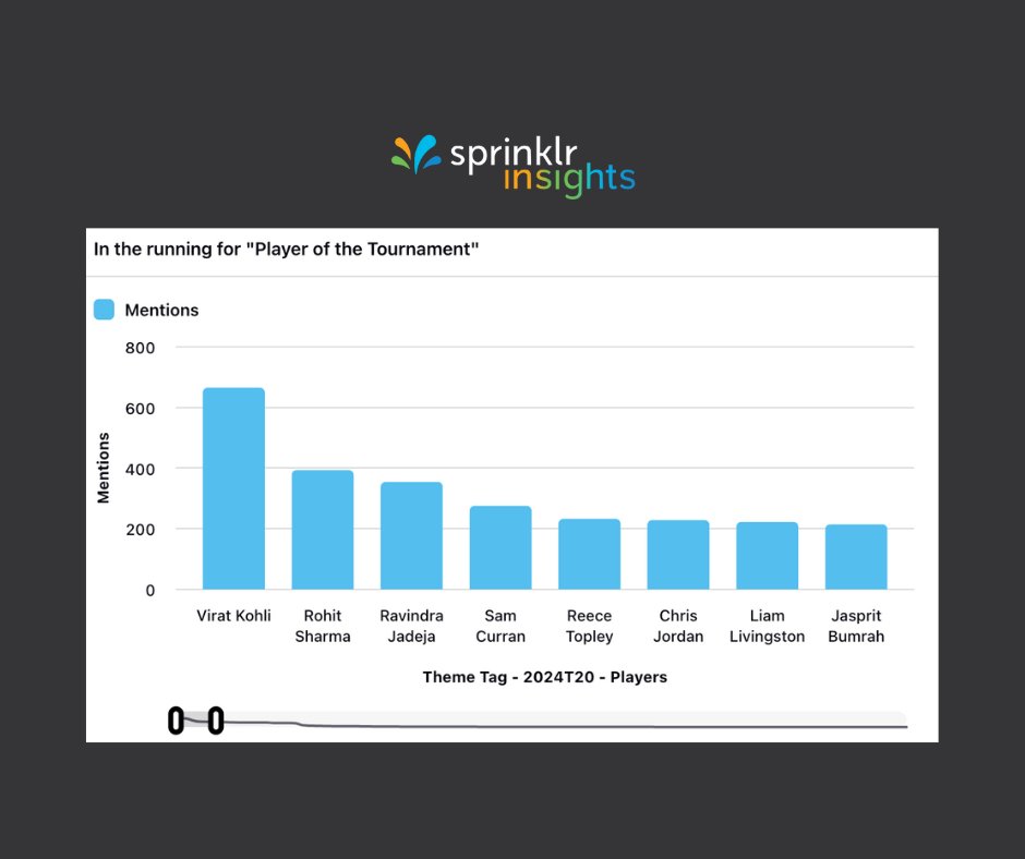 The cheers of cricket fans have only grown louder in the online arena 🏏

Here's who is in the running for "Player of the Tournament" at #T20WorldCup, according to Sprinklr Insights:

1️⃣ #ViratKohli
2️⃣ #RohitSharma
3️⃣ #RavindraJadeja

More insights ➡️ ms.spr.ly/6016YAwbp