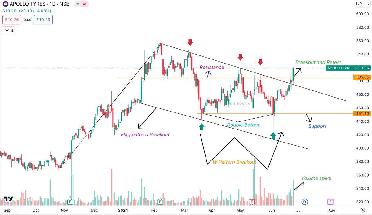 mdttraders's tweet photo. 💥Apollo Tyres 📊
✨ Apollo Tyers 📊
Key point:- 25 June 2024
❇️INDIAN STOCK
❇️W PATTERN BREAKOUT
❇️FLAG PATTERN BREAKOUT
❇️LOOKING GOOD AT THIS LEVEL
❇️KEEP ON RADAR🚀
#StockMarketindia #IndianStockMarket #MdtTraders #dailystockupdate #Trendingstock #JuliánAssange https://t.co/UuqLHKSIZo