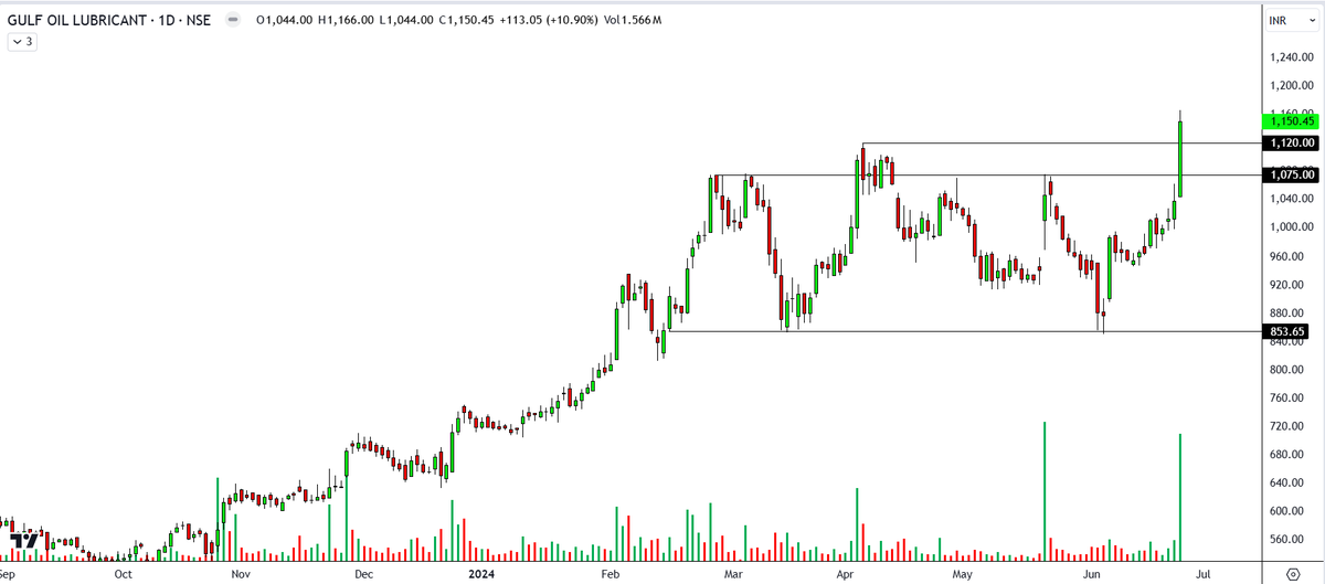 garwasanjay's tweet image. Daily breakout with volume blast
1.#Gabriel 
2.#Gulf Oil Lubricant
3.#Jindalphoto
4.#NSIL