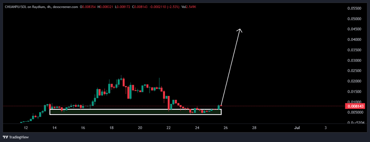 KongBTC's tweet photo. I love the Trump memecoin meta, and the Chinese Trump would be obviously the Supreme Leader!🔥

#CHUANPU - @ChuanPuSupreme Combines both worlds perfectly into one, is backed by legends and supported by really strong guys.

Easy level here to load up!

CA: 4gBDhgCqTtzyJocskewXARgcLoAfSxkmmoUwwfhbpump