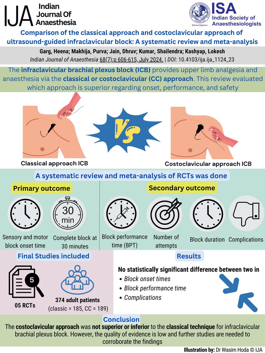 Indian Journal of Anaesthesia (IJA) (@ija_web) on Twitter photo Which is better? Classical vs Costoclavicular approach for USG guided infraclavicular block.
Read this systematic review and meta-analysis in July issue of #IJA
Link: bit.ly/3VwT9je
<a href="/AoraIndia/">AORA India</a> <a href="/ESRA_Society/">ESRA | European Society of Regional Anaesthesia</a> <a href="/RegionalAnaesUK/">RA-UK</a>
<a href="/ASRA_Society/">ASRA Pain Medicine</a> <a href="/AFSRA10/">AFSRA</a> Which is better? Classical vs Costoclavicular approach for USG guided infraclavicular block.
Read this systematic review and meta-analysis in July issue of #IJA
Link: bit.ly/3VwT9je
<a href="/AoraIndia/">AORA India</a> <a href="/ESRA_Society/">ESRA | European Society of Regional Anaesthesia</a> <a href="/RegionalAnaesUK/">RA-UK</a>
<a href="/ASRA_Society/">ASRA Pain Medicine</a> <a href="/AFSRA10/">AFSRA</a>