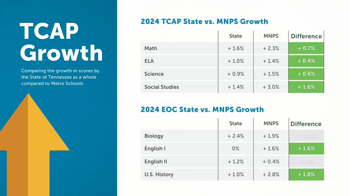 MetroSchools's tweet photo. The latest testing results: Every Metro Schools grade level has shown improvements in all subjects on TCAP achievement tests. 👏👏👏

Details and charts are on our website today: https://t.co/Cm74VM8qFc https://t.co/zO1ddyZp0j