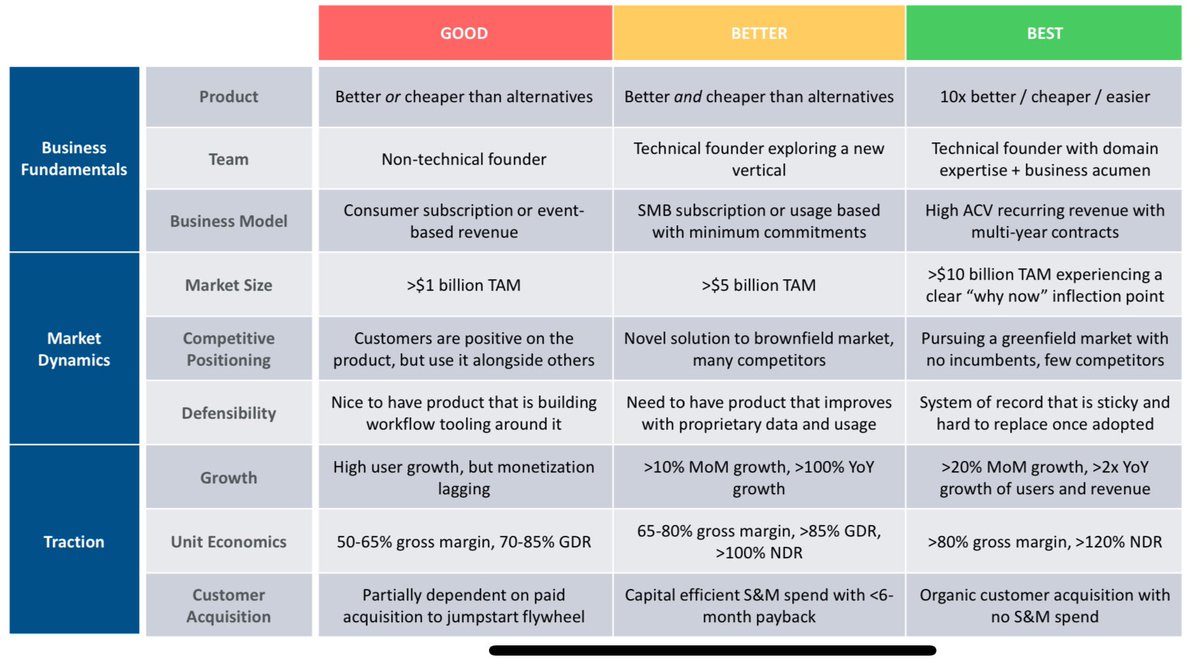Sharing my good / better / best framework for how I think about business quality. 

What did I miss?! #learninginpublic 🤓