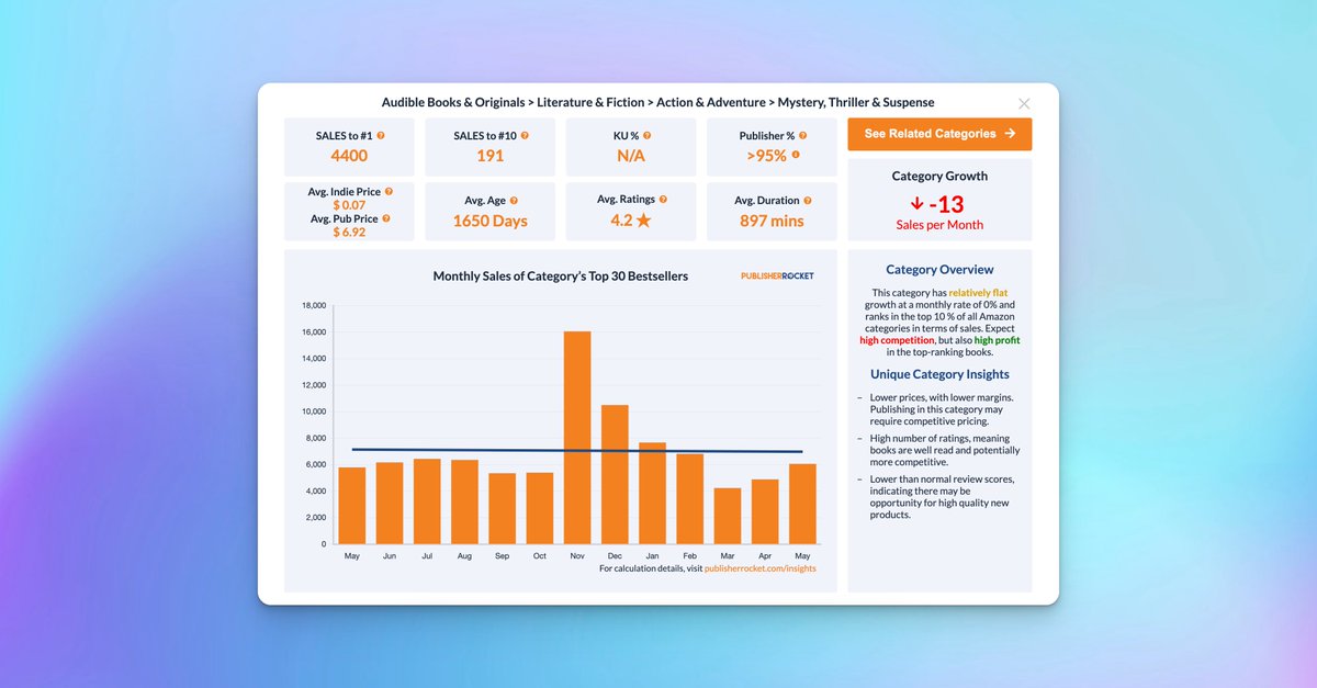 Every now and then, I run across a tool that feels like it should be illegal.

Publisher Rocket is one of those tools.

Dig into the performance of /every/ Amazon books category.

Your advantage is so huge compared to all of the publishers that aren't using it. Feels so unfair.