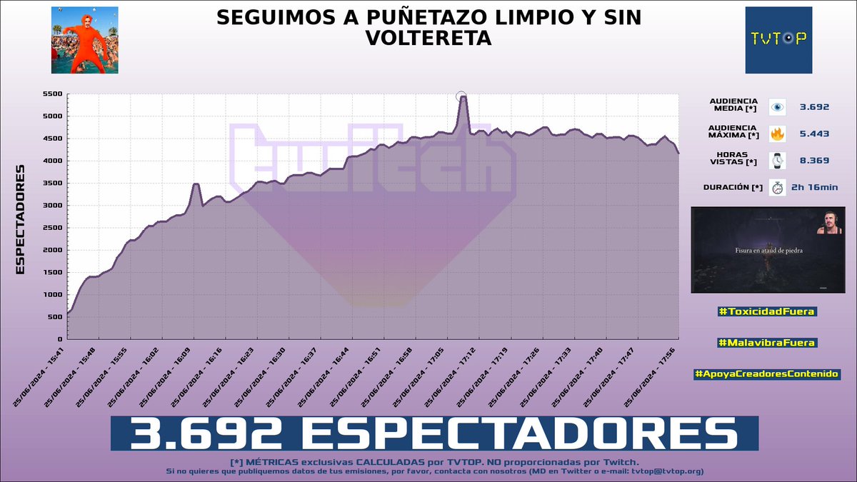 tvtop_es's tweet photo. ¡#Jagger 🥦🥊 HA EMITIDO en #Twitch! Nuestros datos 🧐 :

▶️ ESPECTADORES 👁️ : 3.692
▶️ MINUTO DE ORO 🔥 : 5.443 [17:08h]
▶️ HORAS VISTAS ⌚️ : 8.369

#ELDENRING #MisterJagger https://t.co/jJYeEMmWFa