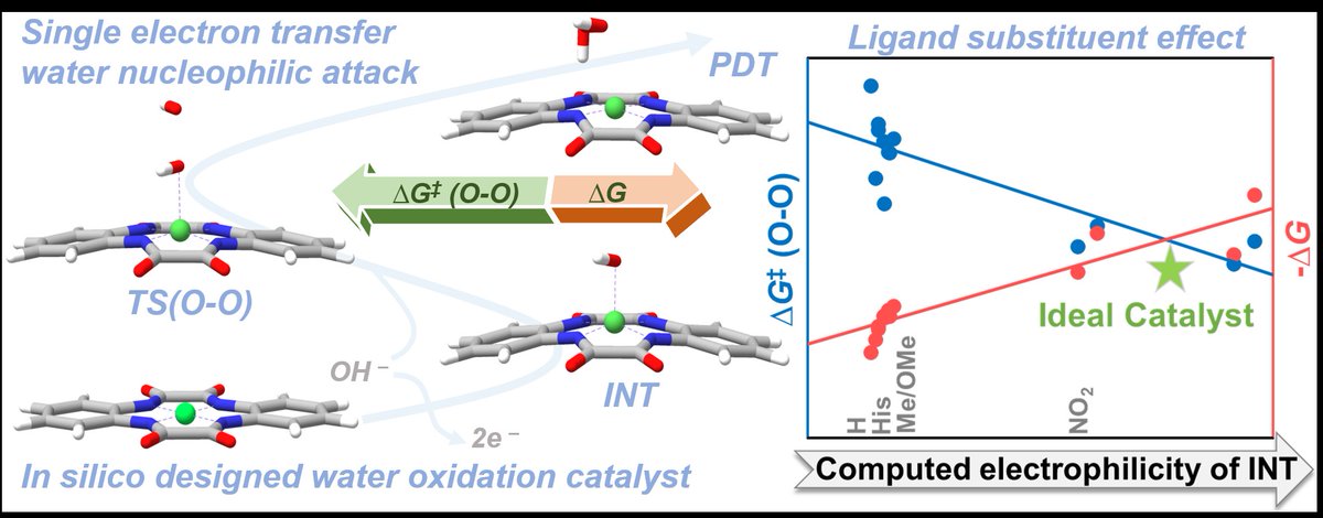 LisaRoyChem's tweet image. Check out our recent work on in-silico designing of water oxidation catalysts. Thanks to @ChemPhysChem @ChemEurope for an invitation to the Board Members Special Issue. Congratulations to @itsAjeet_ for yet another first author paper👏
doi.org/10.1002/cphc.2…