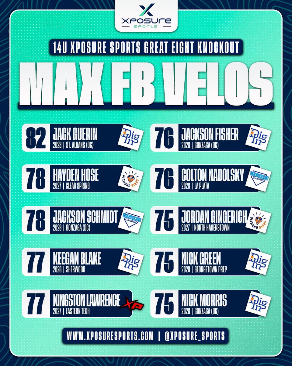 Xposure_Sports's tweet image. 𝐗𝐏𝐎𝐒𝐔𝐑𝐄 𝐒𝐏𝐎𝐑𝐓𝐒 𝐓𝐎𝐔𝐑𝐍𝐀𝐌𝐄𝐍𝐓𝐒

🏆 𝗚𝗿𝗲𝗮𝘁 𝗘𝗶𝗴𝗵𝘁 𝗞𝗻𝗼𝗰𝗸𝗼𝘂𝘁 🏆

🔥 𝗠𝗔𝗫 𝗙𝗕 𝗩𝗘𝗟𝗢 𝗕𝗢𝗔𝗥𝗗 🔥

💪📈 tinyurl.com/tekk8mvs

⬇️ 𝗧𝗢𝗨𝗥𝗡𝗔𝗠𝗘𝗡𝗧 𝗛𝗤 ⬇️
tinyurl.com/3j9hndj6

⚾️ @DigInBaseball @TEAMXP12 @dbirdsbaseball…