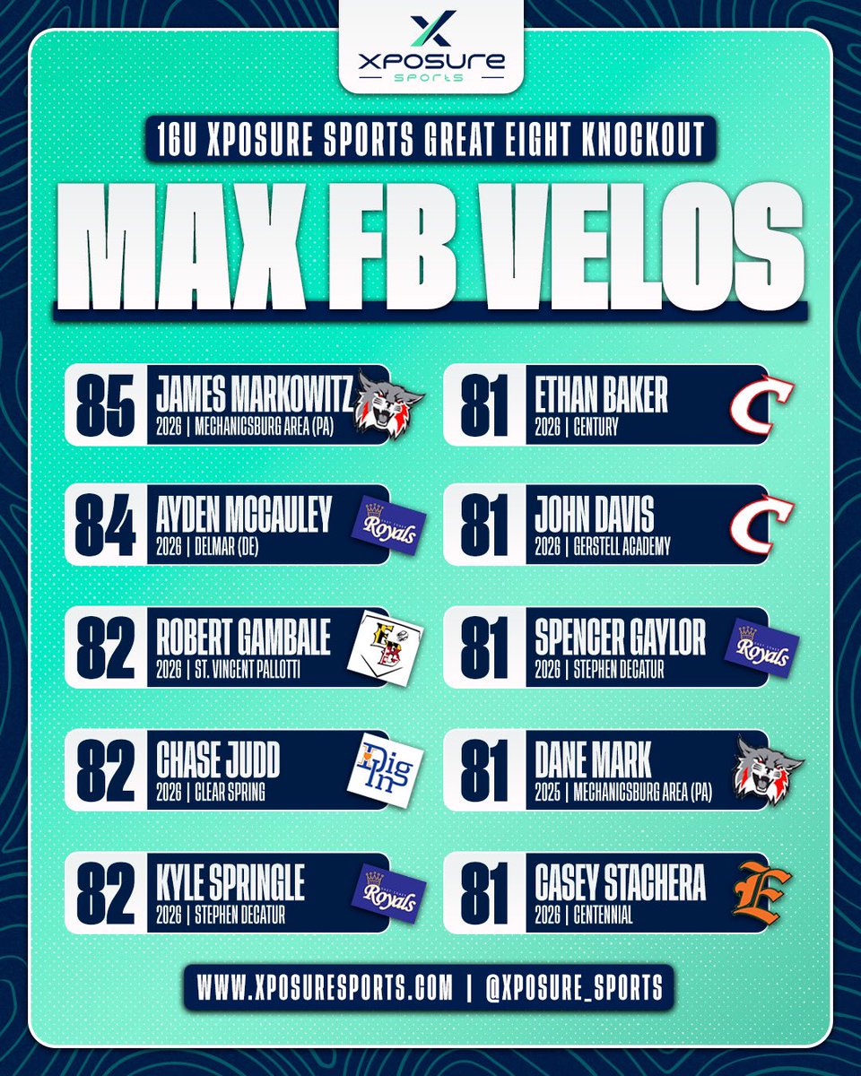 Xposure_Sports's tweet image. 𝐗𝐏𝐎𝐒𝐔𝐑𝐄 𝐒𝐏𝐎𝐑𝐓𝐒 𝐓𝐎𝐔𝐑𝐍𝐀𝐌𝐄𝐍𝐓𝐒

🏆 𝗚𝗿𝗲𝗮𝘁 𝗘𝗶𝗴𝗵𝘁 𝗞𝗻𝗼𝗰𝗸𝗼𝘂𝘁 🏆

🔥 𝗠𝗔𝗫 𝗙𝗕 𝗩𝗘𝗟𝗢 𝗕𝗢𝗔𝗥𝗗 🔥

💪📈 tinyurl.com/tekk8mvs

⬇️ 𝗧𝗢𝗨𝗥𝗡𝗔𝗠𝗘𝗡𝗧 𝗛𝗤 ⬇️
tinyurl.com/3j9hndj6

⚾️ @DigInBaseball @TEAMXP12 @dbirdsbaseball…