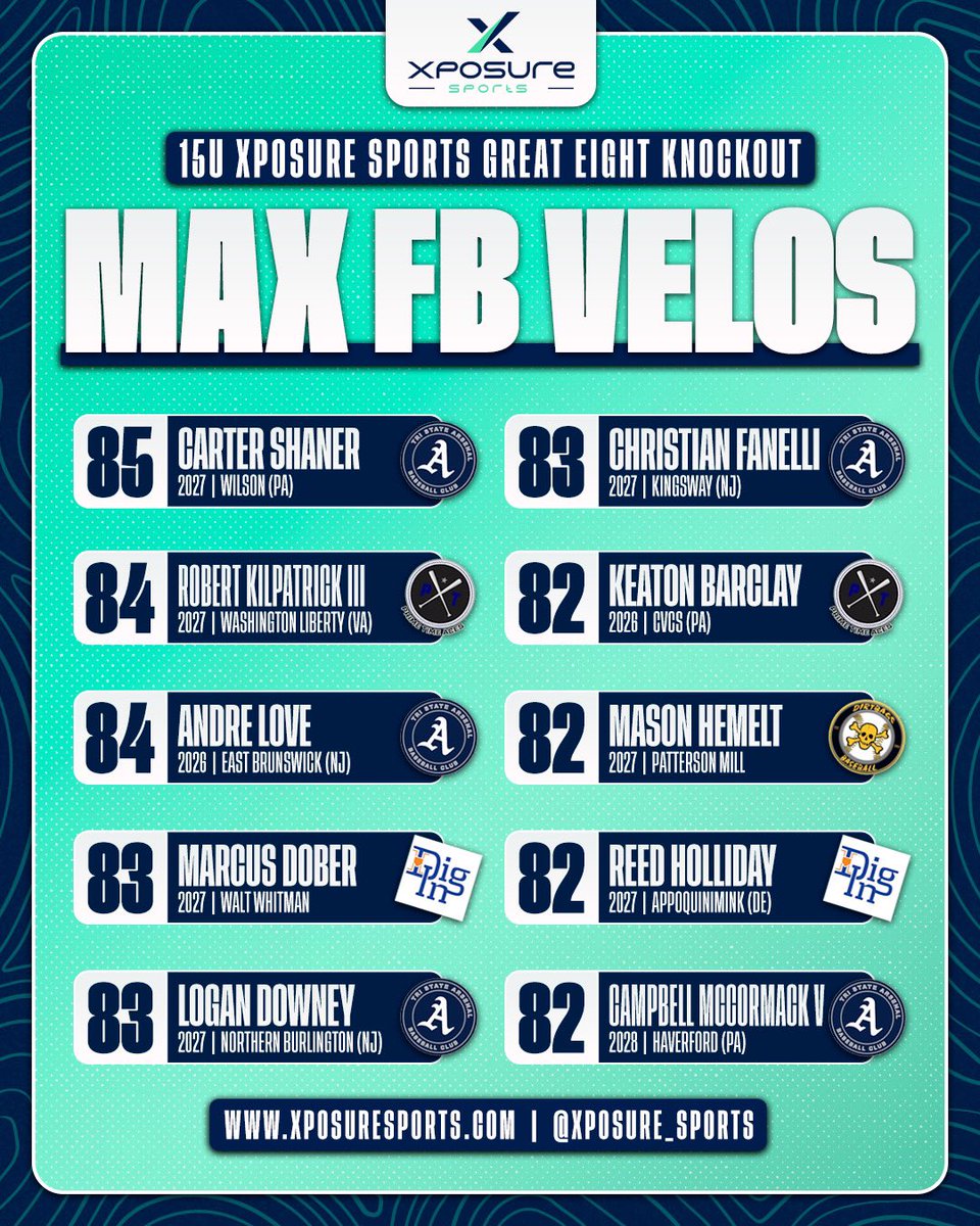 Xposure_Sports's tweet image. 𝐗𝐏𝐎𝐒𝐔𝐑𝐄 𝐒𝐏𝐎𝐑𝐓𝐒 𝐓𝐎𝐔𝐑𝐍𝐀𝐌𝐄𝐍𝐓𝐒

🏆 𝗚𝗿𝗲𝗮𝘁 𝗘𝗶𝗴𝗵𝘁 𝗞𝗻𝗼𝗰𝗸𝗼𝘂𝘁 🏆

🔥 𝗠𝗔𝗫 𝗙𝗕 𝗩𝗘𝗟𝗢 𝗕𝗢𝗔𝗥𝗗 🔥

💪📈 tinyurl.com/tekk8mvs

⬇️ 𝗧𝗢𝗨𝗥𝗡𝗔𝗠𝗘𝗡𝗧 𝗛𝗤 ⬇️
tinyurl.com/3j9hndj6

⚾️ @DigInBaseball @TEAMXP12 @dbirdsbaseball…