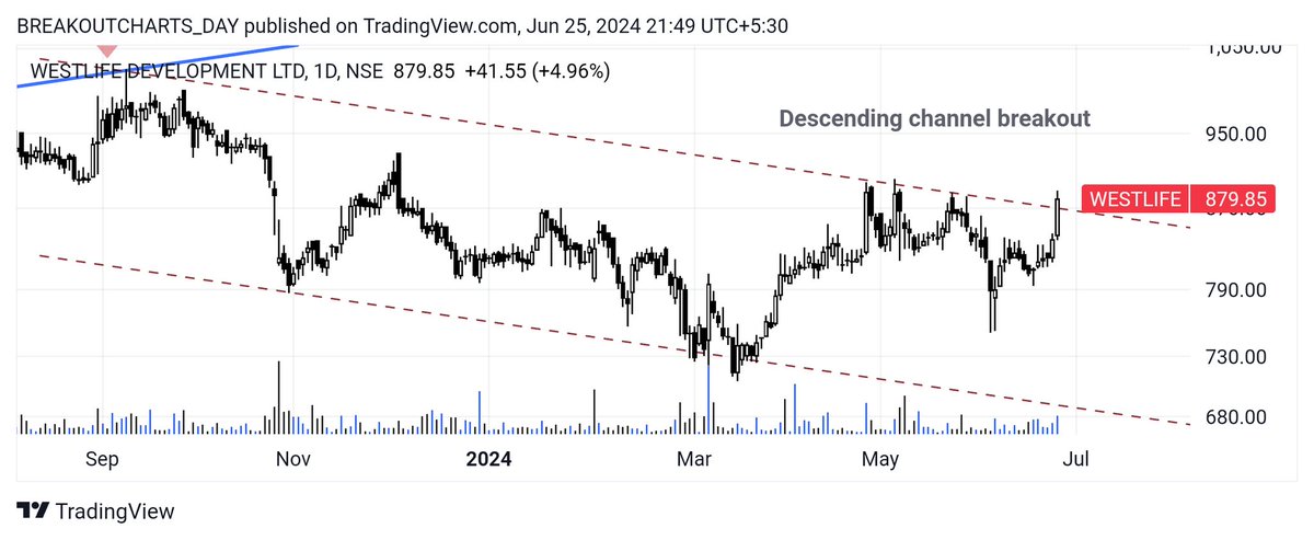 breakoutchart__'s tweet photo. BREAKOUT candidate 📊
9) #PPAP
🌱 Ascending triangle
🌱 Channel breakout
10) #WOCKPHARMA
🌱 Descending triangle
🌱 HH BREAKOUT
11) #WESTLIFE
🌱 Descending channel breakout
12) #ICICIBANK
🌱 Resistance break
@kuttrapali26
#investing #breakoutchart @Mr_Chartist #stockmarketअभ्यास #stocksTobuy #StockToTrade
@sabarisec @CaVivekkhatri @Stock_To_Trade @stockstix @StocksCall_ @mystockedge @BeyondTrading07