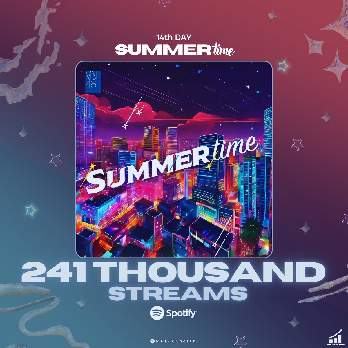 .<a href="/mnl48official/">MNL48</a> "Summertime" on Spotify.

1st Week: 102,138
8th day: 124,886
9th day: 141,571
10th day: 145,205
11th day: 147,742
12th day: 207,173
13th day: 234,315
14th day: 241,763 (+7,448) 🔻

Monthly Listeners: 27,809 (+354) 🔻

#MNL48 #MNL48_Summertime