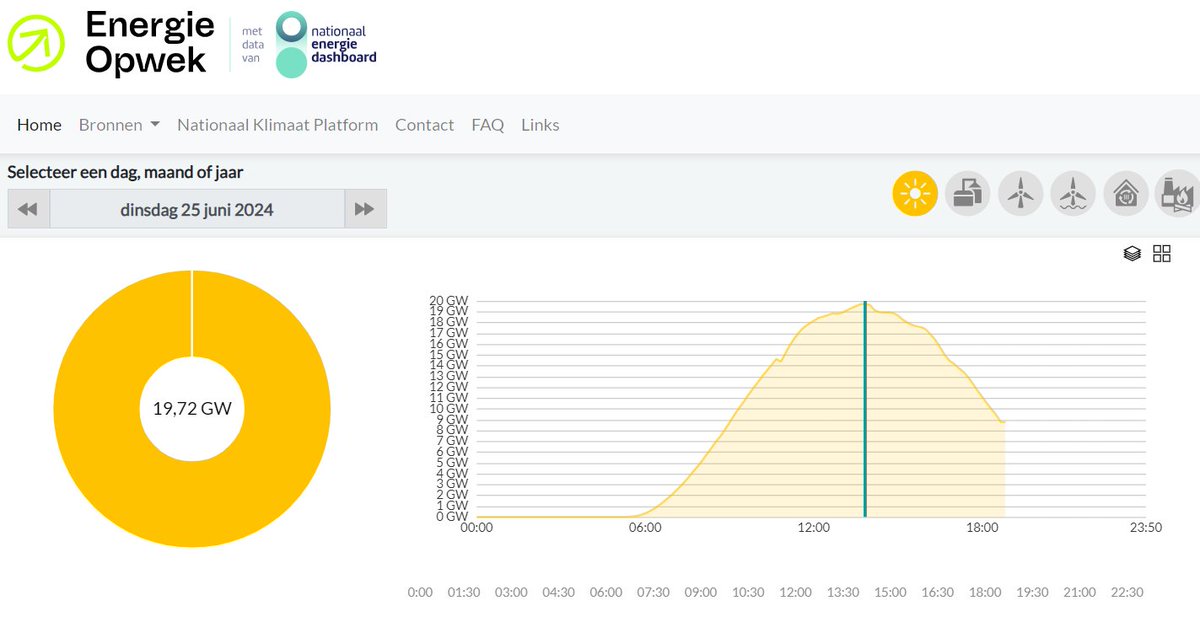 BM_Visser's tweet photo. Vandaag (op papier) een recordhoeveelheid zon van 19,7 GW. Tegen een NL verbruik van hooguit 15 GW op dat moment. En hernieuwbaar percentage van 130%!
In de praktijk zal er vele GW aan zonnestroom verloren zijn gegaan door afschakeling vanwege commerciële redenen (negatieve prijzen), netwerk beperkingen en veiligheid (te hoge spanning). Bij mij thuis in elk geval wel. Bij u ook?
Overigens groeide zonPV vanochtend met bijna 600 MW per 10 minuten. Hele klus voor de netbeheerders om dat allemaal in goede banen te leiden.
#grafiekvandedag