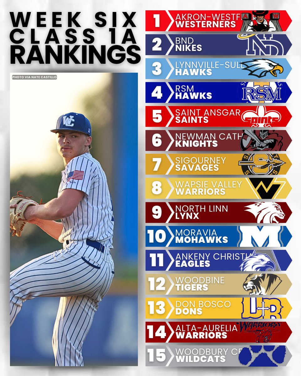 iabaseball1's tweet photo. 🆕 CLASS 1A RANKINGS 🔥

Note that these rankings were released yesterday. Full breakdown of this week's poll can be found here.

👉 https://t.co/2lVNkiKotQ

#IAbaseball X #iahsbb⚾️ https://t.co/UKmQEc6D0f