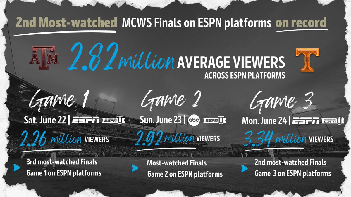 The 2024 #MCWS Finals were the 2nd most-watched on ESPN platforms on record!

⚾️ 2.82M avg. viewers
⚾️ Game 3 | 3.34M viewers, 2nd most-watched #NCAABaseball game on ESPN platforms
⚾️ Game 2 &amp; Game 3 each peaked with over 4M viewers