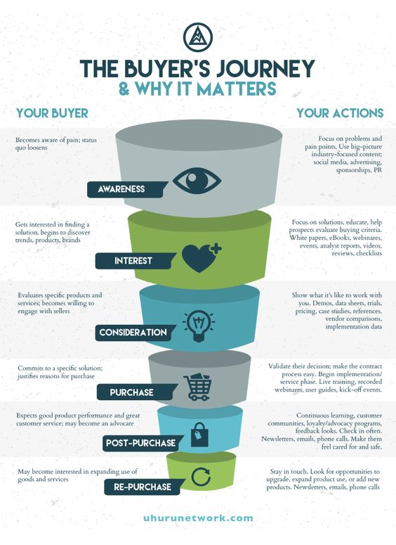 Xceltrait's tweet image. Discover the buyer’s journey stages!
#Infographic by @UhuruNetwork
#AwarenessStage #ProblemRecognition #IdentifyingNeeds #CustomerEducation
#DiscoverNeeds #BuyersChoice #FinalDecision
cc: @LindaGrass0 @CyrilCoste