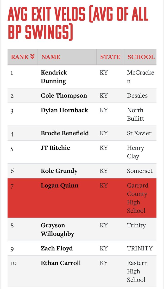 loganquinn3_25's tweet photo. Some leaderboards from the Top Prospect Games Event at EKU, got to see how I rank up with some of the best players in the state. 
https://t.co/rhhfRpQFQG

Max EV- 96.9 MPH (8th)
Average EV- 90.4 (7th)
Max Distance- 365 (T-2nd)
Blast Average Bat Speed- 76.5 (2nd)
#uncommitted https://t.co/dkEZ9Ziu0n